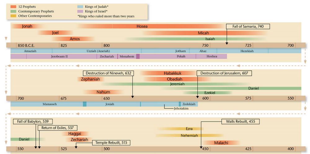 time of 12 prophets