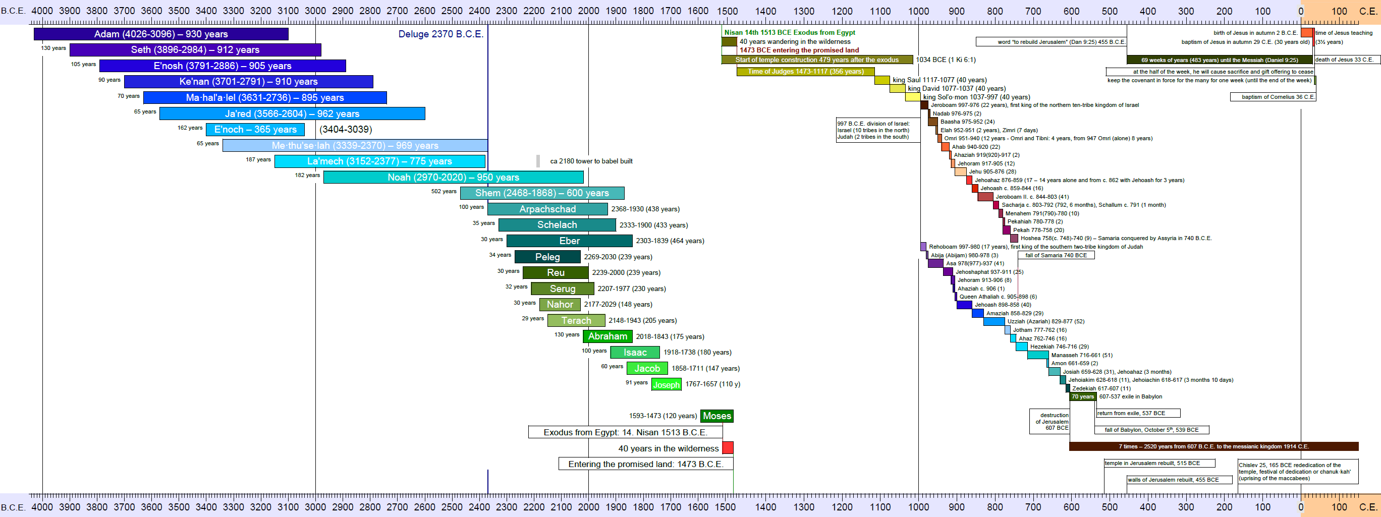 timeline 1.1