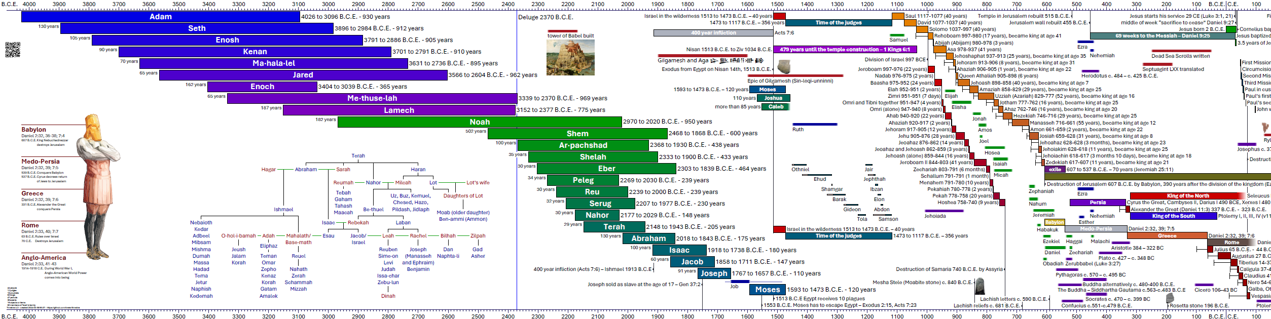 timeline 4.2 first 4000 years