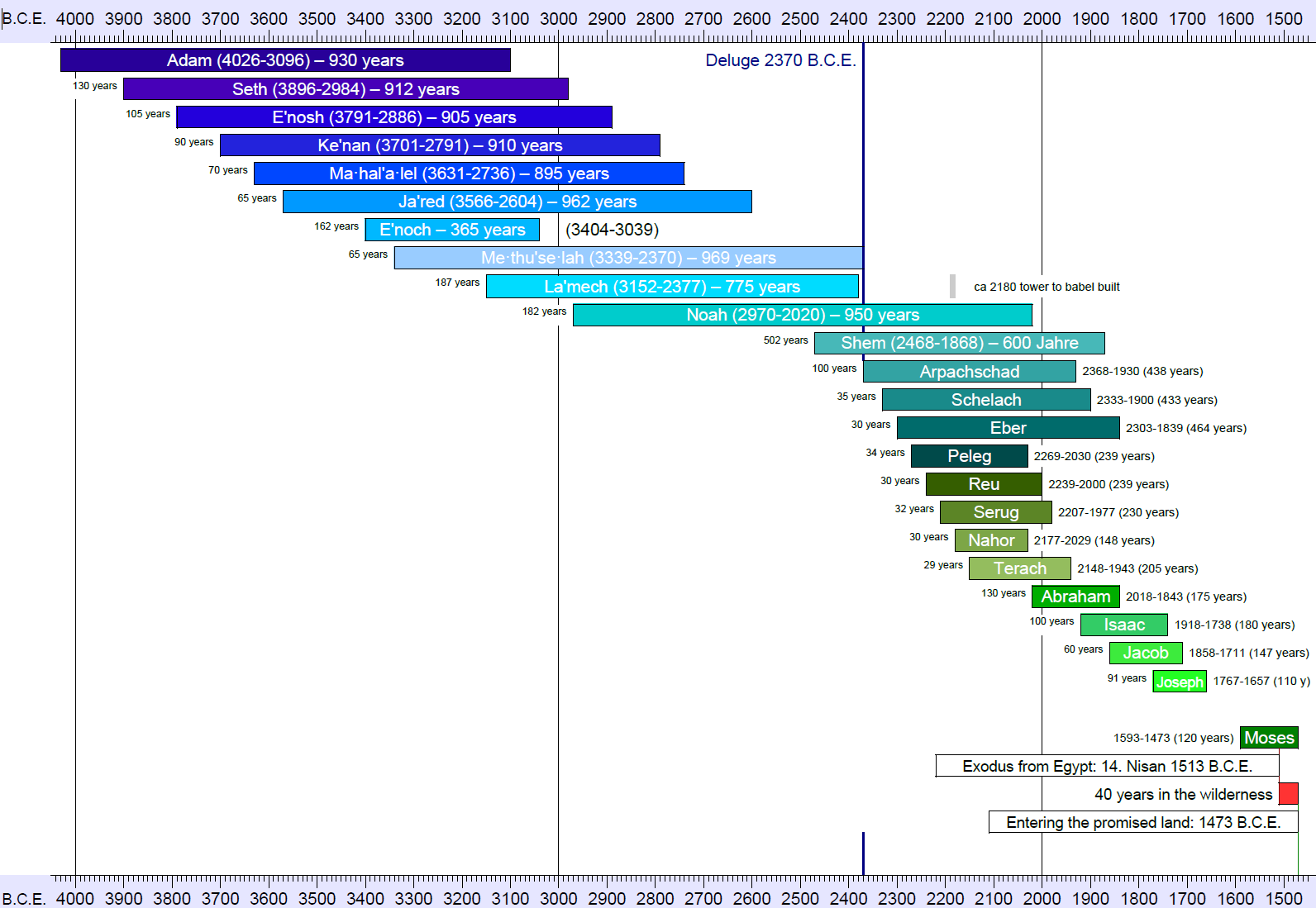 timeline one 4050 - 1450 BCE